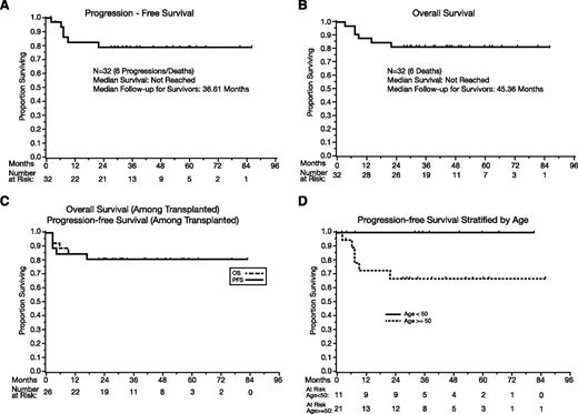 Figure 1. PFS and OS. (A) PFS, all patients (N = 32). (B) OS, all patients (N = 32). (C) PFS and OS in transplanted patients. (D) PFS according to age (above 50 vs 50 and under). P = .05.