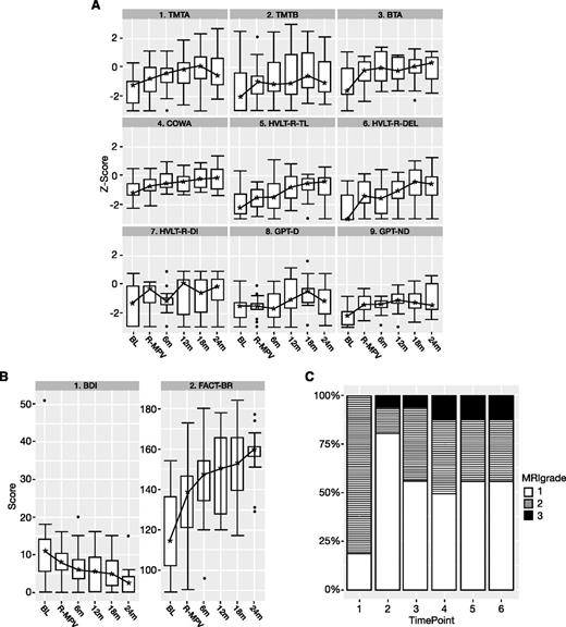 Figure 2. Neuropsychological testing, mood/QoL scores, and evaluation of white matter changes on MRI over time. Time points: 1, baseline; 2, after R-MPV and before transplant; 3, 4, 5, and 6, every 6 months after transplant. (A) Neuropsychological testing (z scores) boxplot. BL, baseline; BTA, Brief Test of Attention; COWA, Controlled Word Association Test; GPT-D, Grooved Pegboard Test–Dominant Hand; GPT-ND, Grooved Pegboard Test–Non-Dominant Hand; HVLT-R-DEL, Hopkins Verbal Learning Test-Revised–Delayed Recall; HVLT-R-DI, Hopkins Verbal Learning Test-Revised–Discrimination Index; HVLT-R-TL, Hopkins Verbal Learning Test-Revised–Total Learning; R-MPV, after induction chemotherapy; TMTA, Trail Making Test Part A; TMTB, Trail Making Test Part B. The z scores ≤1.5 represent impairment. The lower and upper boundaries of each box represent the first and third quartiles (ie, the 25th and 75th percentiles), respectively, at the indicated time point, and the IQR is the distance between the lower and upper boundaries. The error bars (“whiskers”) extend from the first and third quartiles to the lowest and highest scores that are within 1.5 × IQR of their respective quartile. Any scores beyond the error bars are considered outliers and are represented as individual points. The asterisks represent the median scores. The lines connecting the medians over time for each test have no statistical interpretation and are intended to serve as visual aids. (B) BDI and FACT-BR (raw scores) boxplot. See panel A for boxplot explanation. (C) White matter abnormality scores (modified Fazekas scale) over time (N = 16). Fazekas scores: 0, no white matter abnormality; 1, minimal patchy white matter foci; 2, start of confluence of white matter disease; 3, large confluent areas; 4, confluence of white matter abnormalities with cortical and subcortical involvement; 5, diffuse leukoencephalopathy. No patient developed white matter abnormality scores of 4 or 5.