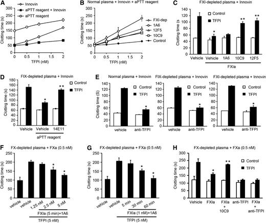 Figure 2. FXIa inhibits the anticoagulant role of TFPI in plasma. (A) Clotting times were measured for recalcified plasma after addition of TF (Innovin) or/and an aPTT reagent in the presence of increasing concentrations of rTFPI. (B) TF-induced clotting times were measured in recalcified plasma in the presence of an aPTT reagent and increasing concentrations of rTFPI. Plasma was pretreated with vehicle (♦), 20 µg/mL 1A6 (○), 50 µg/mL 10C9 (◱), or 50 µg/mL 12F5 (△). Selected experiments were performed in FXI-depleted plasma (FXI-dep) (♢). (C) TF-induced clotting times were measured in FXI-deficient plasma in the presence of vehicle (white bars) or 2 nM rTFPI (black bars). In selected experiments, FXIa (5 nM) was added to plasma in the presence of vehicle or 20 µg/mL 1A6, 50 µg/mL 10C9, or 50 µg/mL 12F5. *P < .05 with respect to vehicle in the presence of rTFPI. **P < .05 with respect to vehicle in the presence of rTFPI and FXIa. (D) TF-induced clotting times were measured in FIX-deficient plasma in the presence of vehicle (white bars) or 2 nM rTFPI (black bars). Selected experiments were performed in the presence of an aPTT reagent and/or 20 µg/mL 14E11. *P < .05 with respect to vehicle in the presence of rTFPI. **P < .05 with respect to vehicle in the presence of rTFPI and aPTT reagent. (E) TF-induced clotting times were measured in normal plasma, FIX-depleted plasma, or FXI-depleted plasma in the presence of vehicle or 2 nM rTFPI. Selected experiments were performed in the presence of blocking anti-TFPI K1 and K2 antibodies (10 µg/mL). *P < .05 with respect to vehicle in the presence of rTFPI. (F) FXa (0.5 nM)-induced clotting time was measured in FX-depleted plasma in the presence of vehicle or 5 nM rTFPI pretreated with 1.25, 2.5, or 5 nM FXIa for 5 minutes. (G) FXa (0.5 nM)-induced clotting time was measured in FX-depleted plasma in the presence of vehicle or 5 nM rTFPI pretreated with 1 nM FXIa for 5, 30, or 60 minutes. *P < .05 with respect to vehicle in the presence of rTFPI. (H) FXa (0.5 nM)-induced clotting time was measured in FX-depleted plasma in the presence of vehicle (white bars) or 5 nM rTFPI (black bars). Experiments were performed in the presence of 5 nM FXIa pretreated with 20 µg/mL 1A6. Selected experiments were performed in the presence of blocking anti-TFPI K1 and K2 antibodies (10 µg/mL) or 50 µg/mL 10C9. Data are mean ± standard error (n = 3). *P < .05 with respect to vehicle in the presence of rTFPI. **P < .05 with respect to FXIa in the presence of rTFPI. Mann-Whitney U test was used for statistical comparisons.