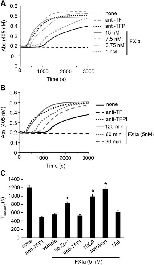 Figure 4. FXIa potentiates fibrin formation on HUVECs. (A) HUVECs were pretreated with increasing concentrations of FXIa for 2 hours; reactions were stopped with aprotinin (50 µM). Subsequently, recalcified plasma was added to HUVECs, and fibrin generation was measured in plasma pretreated with 20 µg/mL 1A6. (B) HUVECs were pretreated with vehicle or 5 nM FXIa for 30, 60, or 120 minutes; reactions were stopped with aprotinin (50 µM). Subsequently, recalcified plasma was added to HUVECs, and fibrin generation was measured in plasma pretreated with 20 µg/mL 1A6. Selected experiments were performed in the presence of blocking anti-TFPI K1 and K2 antibodies (50 µg/mL) or a blocking anti-TF antibody (10 µg/mL). (C) HUVECs were pretreated with vehicle or 5 nM FXIa for 2 hours in the presence or absence of 25 µM Zn2+, 50 µg/mL 10C9, 10 µg/mL anti-TFPI K1 and K2 antibodies, 20 µg/mL 1A6, or 50 µM aprotinin; reactions were stopped with aprotinin (50 µM). Subsequently, recalcified plasma pretreated with 20 µg/mL 1A6 was added to HUVECs, and the time for fibrin generation to reach half-maximal (Thalf-max) was measured. P < .05 with respect to vehicle in the presence of FXIa. Mann-Whitney U test was used for statistical comparisons.