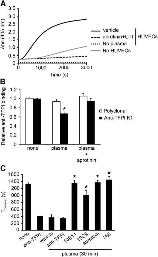 Figure 6. Endogenous FXIa generation cleaves the K1 domain of TFPI and increases fibrin generation on HUVEC. (A) FXIIa and kallikrein generation in citrated plasma pretreated with vehicle or aprotinin (50 µM) and CTI (50 µg/mL) in the presence or absence of HUVECs was determined using S-2302 hydrolysis. (B) HUVECs were pretreated with citrated plasma for 30 minutes; reactions were stopped with aprotinin (50 µM) and CTI (50 µg/mL). Cell surface detection of TFPI was measured by an anti-TFPI K1 antibody or a polyclonal anti-TFPI antibody. P < .05 with respect to vehicle in the presence of the anti-K1 antibody. (C) HUVECs were pretreated with citrated plasma for 30 minutes in the presence or absence of anti-TFPI K1 and K2 antibodies (10 µg/mL), 14E11 (20 µg/mL), 1A6 (20 µg/mL), 10C9 (50 µg/mL), or aprotinin (50 µM); reactions were stopped with aprotinin (50 µM) and CTI (50 µg/mL). Subsequently, recalcified plasma pretreated with 20 µg/mL 1A6 was added to HUVECs, and the time for fibrin generation to reach half-maximal (Thalf-max) was measured. Data are mean ± SE (n = 3). P < .05 with respect to vehicle in the presence of plasma. Mann-Whitney U test was used for statistical comparisons.