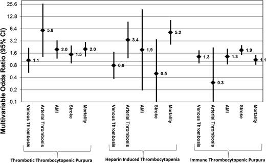 Figure 1. Multivariable OR and 95% CI of platelet transfusions and various comorbidities/in-hospital mortality in hospitalized patients with TTP, HIT, and ITP. Data are representative of a weighted nationally representative sample of US community hospitals across 5 years (NIS, 2007 to 2011).