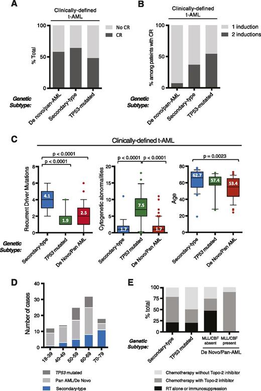 Figure 3. Ontogeny-based genetic classification defines clinically distinct t-AML subgroups. (A-B) Induction outcomes in clinically defined t-AML patients according to genetic ontogeny group. (A) Morphologic CR outcomes according to genetic ontogeny group among clinically defined t-AML patients receiving standard induction chemotherapy. (B) Shown is the number of induction cycles among t-AML patients achieving CR. (C) Within clinically defined t-AML, genetic classification identifies subgroups with distinct characteristics, including number of recurrent driver mutations per case, number of cytogenetic abnormalities per case, and age. In box plots, center lines show the median value, box limits indicate the 25th and 75th percentiles, whiskers extend to the 10th and 90th percentiles, and outliers are represented by dots. (D) Distribution of genetic ontogeny groups in t-AML patients according to age group. (E) History of prior chemotherapy or radiation exposure based on genetic ontogeny class.