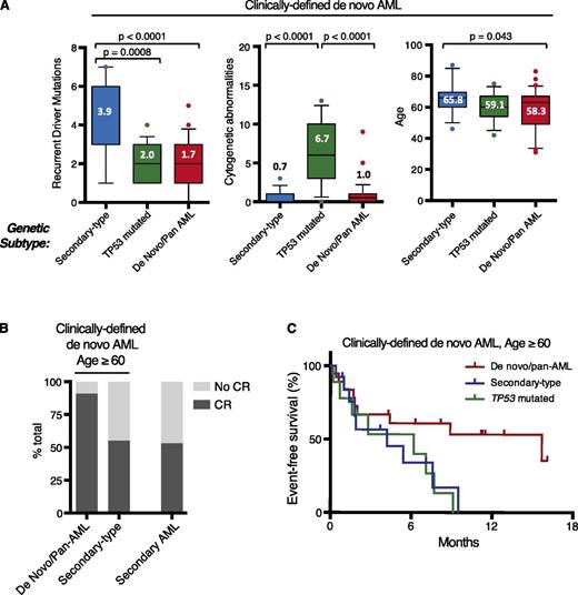 Figure 6. Ontogeny-based genetic classification defines clinically distinct de novo AML subgroups. (A) Within clinically defined de novo AML, genetic classification identifies subgroups with distinct characteristics, including number of recurrent driver mutations per case, number of cytogenetic abnormalities per case, and age. Box plots are described in Figure 3. (B) Proportion of patients achieving CR after intensive induction chemotherapy based on genetic subtype among older de novo AML patients (left) and clinically defined s-AML patients (right). (C) Event-free survival in clinically defined de novo AML patients age ≥60 years according to genetic ontogeny group. Curves show patients with de novo/pan-AML (red), secondary-type (blue), and TP53 (green) mutations.