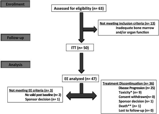 Figure 1. IFM 2010-02 flow diagram. *Toxicity related to study treatment. **Death not related to toxicity and progression. EE, efficacy evaluable.