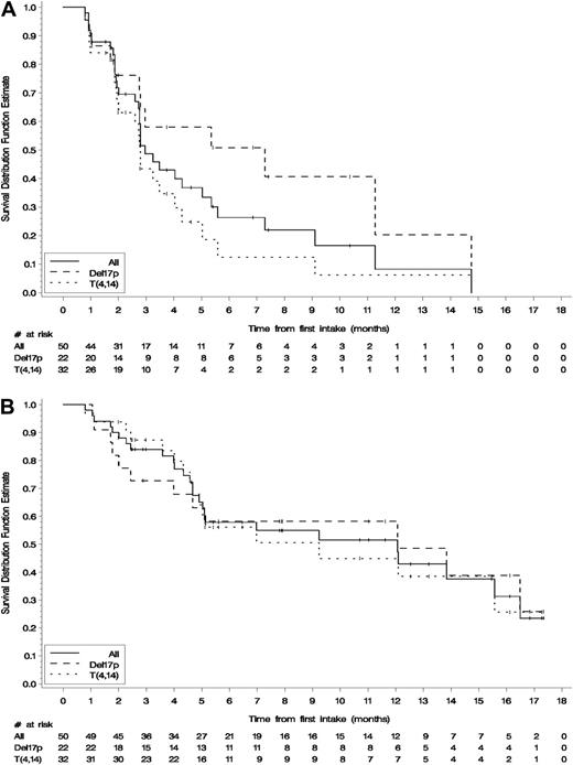 Figure 2. Survival end points for the cohort as a whole and in either subgroup, deletion 17p or t(4;14). Kaplan-Meier estimates (ITT, n = 50). (A). TTP. (B). OS.