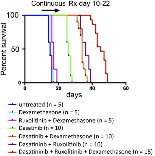 Shown is the survival of mice with Ph+ ALL that were treated with the indicated drug combinations for 13 days. See Figure 4B in the article by Appelmann et al that begins on page 1444.
