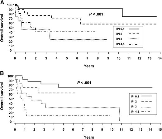 Figure 3. Overall survival of ALCL by the International Prognostic Index (IPI). (A) ALK+ and (B) ALK−. Reprinted from Savage et al with permission.