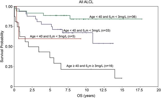 Figure 4. Overall survival in ALCL patients according to age (<40 or ≥40) and B2-microglobulin (normal or abnormal). Adapted and reprinted from Sibon et al11 with permission.