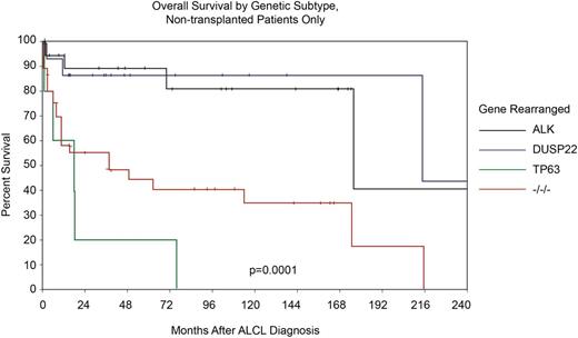 Figure 5. Overall survival stratified by ALK, DUSP22, TP63 translocations and triple negative status in patients with ALCL who did not undergo transplant. Adapted and reprinted from Parilla Castellar with permission.
