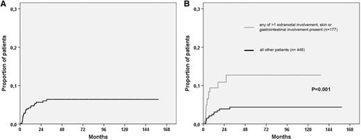 Figure 2. Cumulative risk for CNS relapse. Kaplan-Meier estimates of CNS relapse in (A) all patients. (B) Risk according to the presence of at least 1 versus none of the risk factors identified in multivariable analysis (>1 extranodal involvement, skin involvement, and gastrointestinal involvement).