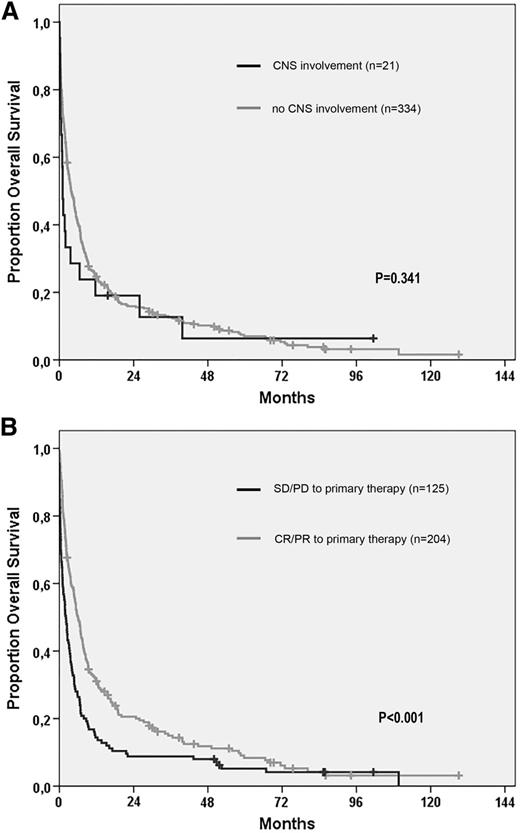Figure 3. Overall survival from time of relapse in patients with PTCL. (A) Survival according to CNS involvement or not at first relapse. (B) Survival of relapsed patients according to response (complete response or partial response) or refractoriness (SD or PD) to primary treatment.
