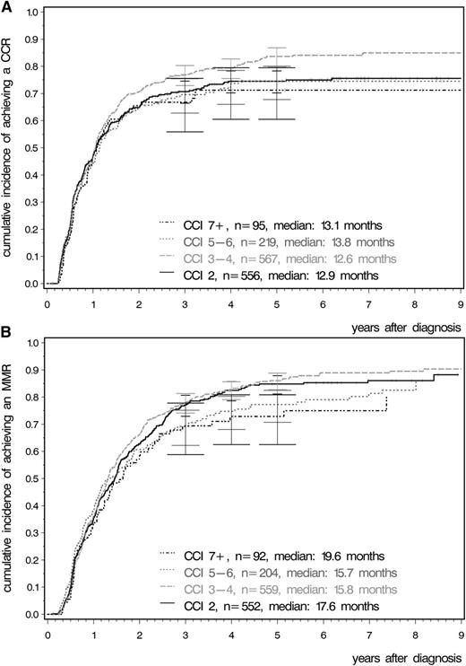 Figure 2. Cumulative incidence of response according to CCI. (A) Cumulative incidence of CCyR. (B) Cumulative incidence of MMR.