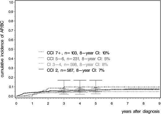 Figure 3. Cumulative incidence of AP and BC according to CCI.