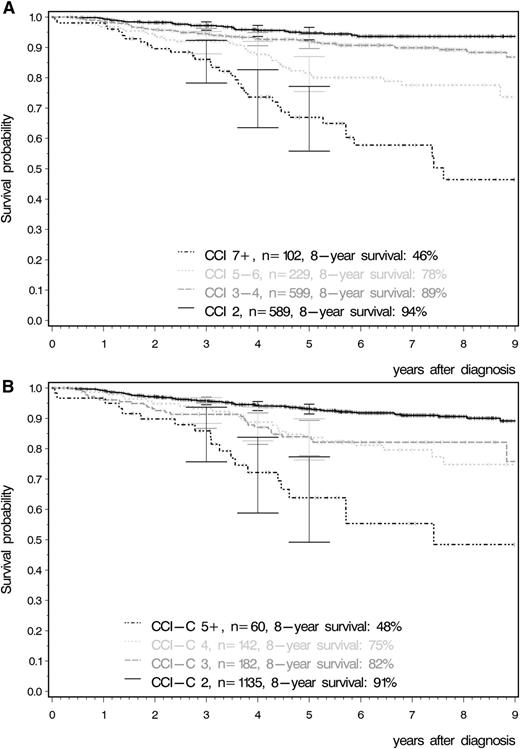 Figure 4. OS according to CCI. (A) OS according to CCI considering age. (B) OS according to CCI without considering age.