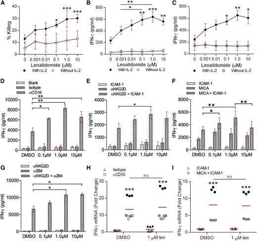 Figure 1. Lenalidomide treatment increases IFN-γ secretion from NK cells. (A) Healthy donor pNK cells and Daudi target cells were pretreated with DMSO or 0.001 to 10 µM lenalidomide for 24 hours then the Daudi cells were tested for susceptibility to NK-cell–mediated lysis. Graph shows mean ± SD from 3 independent donors. E:T ratio was 10:1. (B-C) pNK cells and (B) Daudi cells or (C) Raji cells were cocultured for 24 hours with DMSO or 0.001 to 10 µM lenalidomide (±150 U/mL IL-2). IFN-γ release was measured by ELISA. E:T ratio was 10:1 in all experiments. Data shows mean ± SD from 3 donors. Significance compared with DMSO (‘0 µM’) condition. (D-G) Primary NK cells were treated with DMSO or 0.1 to 10 µM lenalidomide (+150 U/mL IL-2) for 24 hours in wells coated with (D) anti-CD16 mAb or IgG1 isotype control mAb, (E) recombinant ICAM-1, anti-NKG2D mAb, or both, (F) recombinant ICAM-1, recombinant MICA, or both, (G) anti-NKG2D mAb, anti-2B4, or both. IFN-γ release was assessed by ELISA. Data show mean ± SD from 3 donors. (H-I) Primary NK cells were treated with DMSO or 1.0 µM lenalidomide (+150 U/mL IL-2) for 4 hours in wells coated with (H) anti-CD16 mAb or IgG1 isotype control mAb, or (I) recombinant ICAM-1 or recombinant MICA and ICAM-1. IFN-γ mRNA was assessed by qRT-PCR and is normalized to GAPDH. Data shows triplicate data from (H) 3 donors and (I) 2 donors. Data points for each donor are shaded the same. Red line shows the mean. ns, not significant; qRT-PCR, quantitative reverse transcription polymerase chain reaction. *P < .05, **P < .01, ***P < .001, 1-way ANOVA with Tukey posttest.
