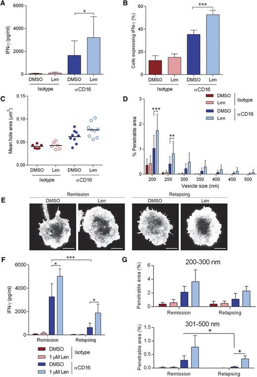 Figure 7. Lenalidomide augments NK-cell IFN-γ production and cortical actin rearrangements in NK cells isolated from MM patients. (A) Primary NK cells isolated from MM patients were treated with DMSO or 1.0 µM lenalidomide (+150 U/mL IL-2) for 24 hours in wells coated with anti-CD16 mAb or IgG1 isotype-matched control mAb. IFN-γ release was assessed by ELISA. E:T ratio was 10:1. Data shows mean ± SD from 9 MM patients. (B) Proportion of primary NK cells from MM patients expressing IFN-γ after stimulation on anti-CD16 mAb-coated surfaces in the presence of DMSO or 1.0 µM lenalidomide for 120 minutes. Graph shows mean ± SD, n > 100 from 9 MM patients. (C) Average size of holes in the actin mesh at the pNK synapse for NK cells from MM patients stimulated on anti-CD16-coated surfaces and then imaged by STED microscopy. Data show the average per MM patient (20 cells analyzed per patient); black lines show the mean. (D) The proportion of the synapse area predicted to be penetrable by a vesicle of 200- to 500-nm diameter for same cells as in panel C. (E) Superresolution imaged obtained by STED microscopy of membrane proximal actin in NK cells from MM patient who are either in remission or relapsing, treated with DMSO vehicle control or 1.0 µM lenalidomide. Scale bars, 5 µm. (F) IFN-γ release as shown in panel A separated by whether the patients are in remission or relapsing. (G) The proportion of the synapse area predicted to be penetrable by a vesicle of either 200- to 300-nm diameter or 301- to 500-nm diameter in NK cells from MM patients who are in remission or relapsing. *P < .05, **P < .01, ***P < .001, 1-way ANOVA with Tukey posttest.