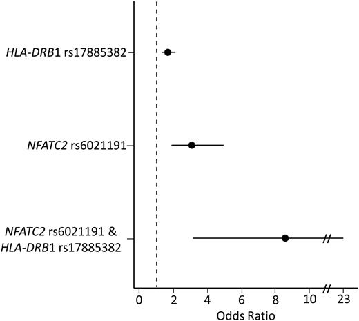 Figure 3. Patients carrying both the HLA-DRB1 rs17885382 and NFATC2 rs6021191 variant have a higher risk of developing asparaginase hypersensitivity compared with patients with no risk variant. The risk of developing hypersensitivity was determined for patients carrying a single-risk variant (HLA-DRB1 rs17885382 or NFATC2 rs6021191) or for patients carrying both risk variants (NFATC2 rs6021191 and HLA-DRB1 rs17885382). The risk of hypersensitivity was higher in patients carrying a single variant (ORrs6021191 = 3.07, CIrs6021191 = 1.87-4.94, Prs6021191 = 5.4 × 10−6; ORrs17885382 = 1.66, CIrs17885382 = 1.3-2.1, Prs17885382 = 3.5 × 10−5) or both variants (OR = 8.58, CI = 3.14-22.92, P = 1.7 × 10−5) compared with patients with no risk alleles. The associations were determined using a general linear model adjusted for treatment, ALL immunophenotype, gender, age group, and ancestry.