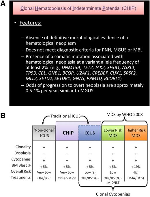 Figure 2. Definition of CHIP and its distinction from MDS and non-clonal cytopenic states. (A) A proposed definition of CHIP. A mutation that is commonly associated with clonal expansion of hematopoietic cells in older persons should be present, whereas criteria for other diagnoses should not be met. Evidence of mildly disordered erythropoiesis such as an elevated red cell distribution width or mean corpuscular volume can be compatible with CHIP rather than MDS, and occasional dysplastic cells might be seen, as is common in the general population with careful scrutiny of blood and marrow. CHIP is associated with an increased risk of all-cause mortality and subsequent diagnosis of hematological malignancy. The 19 genes most commonly mutated in healthy older adults in sequencing studies to date are listed. The roster of CHIP-associated mutations will likely change in the future, with some genes being removed and others being added. As a working definition, we propose a variant allele frequency of 2% in order to be considered CHIP (since extremely deep sequencing will detect mutations in almost every person), but this may need to be revised with further population analyses. PNH, paroxysmal nocturnal hemoglobinuria. (B) The spectrum of clonal hematopoiesis, ICUS, and MDS. ICUS is a broad category that includes a heterogeneous group of individuals, some of whom have benign (nonclonal) hematopoiesis. Other patients with ICUS may have CHIP, differing only from lower risk MDS by their lack of dysplasia and, currently, an undetermined disease risk. CHIP can also include patients with clonal hematopoiesis and nonmalignant causes of cytopenias (eg, immune cytopenias, liver disease, or nutritional deficiencies) that would not be considered to have ICUS because of the presence of a clone, but may have a distinct natural history. Obs, observation; BM, bone marrow; CCUS, clonal cytopenias of undetermined significance; HMA, hypomethylating agent (eg, azacitidine); GF, hematopoietic growth factor (eg, epoetin); IMiD, immunomodulatory drug (eg, lenalidomide); IST, immunosuppressive therapy; BSC, best supportive care; HSCT, hematopoietic stem cell transplant.