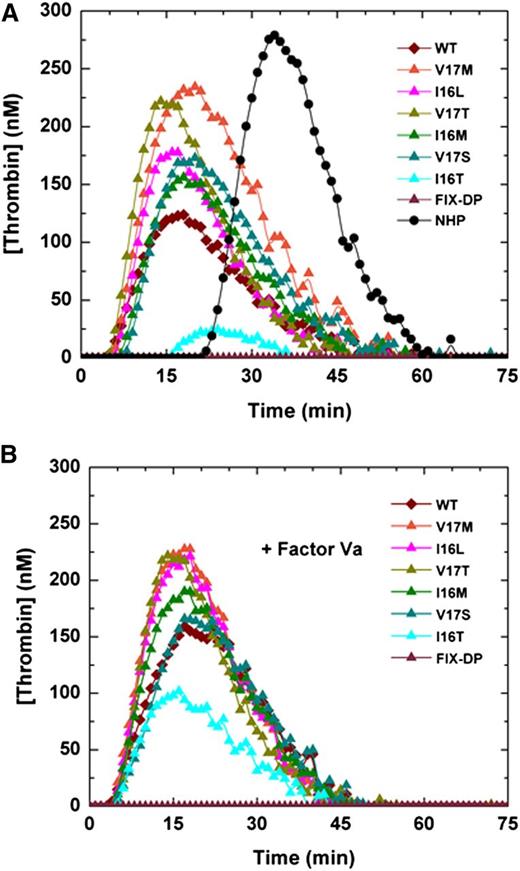 Figure 3. Thrombin generation assay. Thrombin generation was measured in (A) human HB plasma supplemented with 0.1 nM of FXa or (B) with FXa supplemented with 20 nM FVa in the presence of 2.0 pM TF/4 µM phospholipid (reagent RB; Technoclone). Thrombin generation was initiated with CaCl2, and a thrombin fluorogenic substrate as detailed in “Methods.” Each curve is representative of 3 independent experiments. NHP, normal human plasma.