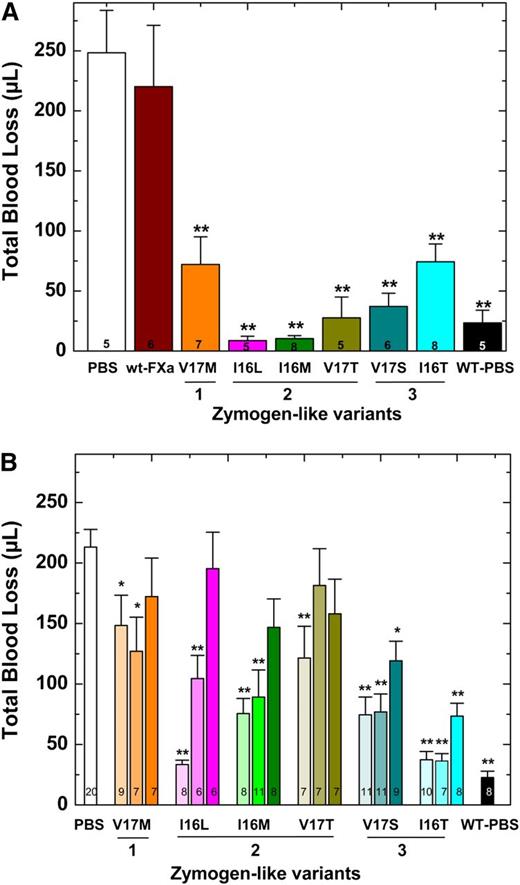 Figure 4. Blood loss following tail clip in HB mice. (A) Tail clip assay was performed on HB mice (n = 5-8) and blood was collected for 2 minutes. FXa (450 μg/kg) or PBS was then administered via a pre-inserted jugular vein cannulus. Blood was collected for additional 10 minutes in a different tube of saline, and subsequent total blood loss (μL) was measured. (B) Five (light shaded column), 15 (medium shaded column), or 30 (dark shaded column) minutes before injury, FXa (450 μg/kg) or PBS was administered to HB mice (n = 6-20) via tail vein and total blood loss (μL) was measured after tail transection. In both panels, HB mice (PBS) or wt-mice infused with PBS (WT-PBS) served as controls. The number of animals per group is indicated in each column, and all measurements are presented as mean ± standard error of the mean (SEM). **P < .001 and *P < .05 represent WT or HB FXa-treated animals vs HB-PBS control.
