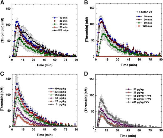 Figure 5. Ex vivo assessment of FXa-I16T-Thrombin generation assay. (A-B) HB mice (n = 5-7 per group) were administered FXa-I16T (450 μg/kg) and at various time points (10, 30, 60, and 120 minutes) and blood was collected and processed for thrombin generation assay. The assay was performed in either (A) the absence or (B) the presence of added FVa (20 nM). (C-D) HB mice (n = 5-7/group) were administered different doses (28-450 μg/kg) of FXa-I16T (C) alone or (D) together with FVa (200 μg/kg). After 10 minutes, blood was collected and processed for thrombin generation assay. For comparison purposes, data from (C) (28 and 56 μg/kg FXa-I16T) are provided in (D). Control experiments include (A) wt-mice (n = 5), (C) HB mice injected with PBS (n = 5), and (D) mice administered only FVa 400 μg/kg (n = 3). Data are presented as mean ± SEM.