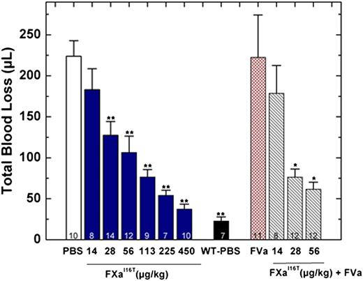 Figure 6. Blood loss after tail clip in HB mice following FXa-I16T administration. Five minutes before injury, FXa-I16T was given to HB mice via tail vein at the indicated dosage (blue bars). In some experiments, mice received FXa-I16T 14-56 μg/kg with FVa 400 μg/kg (hatched bars). Control experiments include HB mice treated with PBS (white bar), wt-mice (black bar) injected with PBS, and HB mice injected with FVa 400 μg/kg (red bar). Total blood loss (µL) was measured following tail transection. The number of animals per group is indicated, and all measurements are presented as mean ± SEM. For statistical comparisons, HB animals injected with different doses of FXa-I16T and wt-mice are compared with HB-PBS controls: **P < .001; HB animals injected with different doses of FXa-I16T along with FVa are compared with FXa-I16T-injected HB: *P < .05.