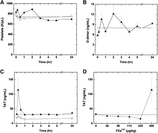 Figure 7. Effect of FXa-I16T on safety parameters. (A-C) HB mice (n = 5-12 per group) were injected with PBS (♢) or FXa-I16T 450 µg/kg (▲), and at the indicated time intervals, blood was collected and the following parameters were measured: (A) platelet count, (B) D-dimer, and (C) TAT. (D) HB mice (n = 5-7 per group) were injected with different amounts of FXa-I16T, and blood was collected 10 minutes after injection. In all panels, the dashed line represents values obtained with wt-mice. All values are presented as mean ± SEM.