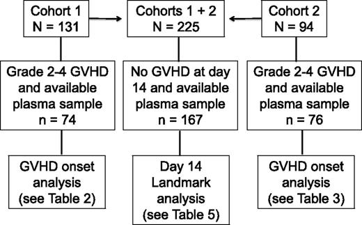 Figure 1. Flowchart illustrating the number of patients in each analysis cohort (cohorts 1, 2, and the combined cohort landmark analysis at day 14 ± 3 days).