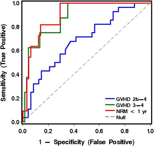 Figure 2. ROC curves for analytes in plasma for the prediction of more severe acute GVHD and NRM for patients in cohort 2, using the best model analytes given in Table 3.