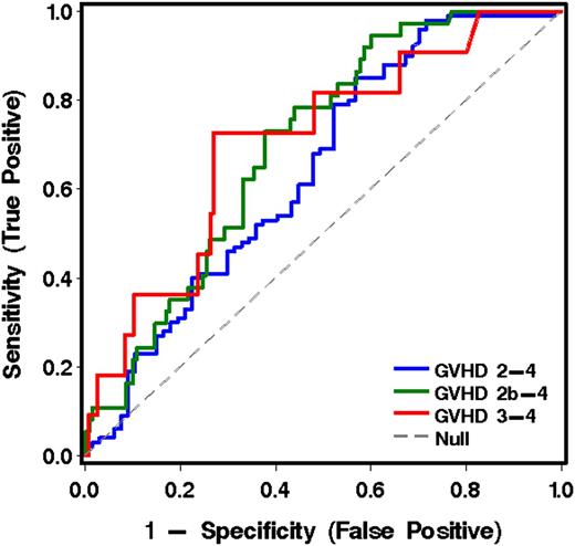 Figure 3. ROC curves for analytes in plasma at transplant day 14 (landmark analysis, cohorts 1 and 2 combined), using the best model analytes given in Table 5 for predicting more severe from less severe GVHD to day 100.