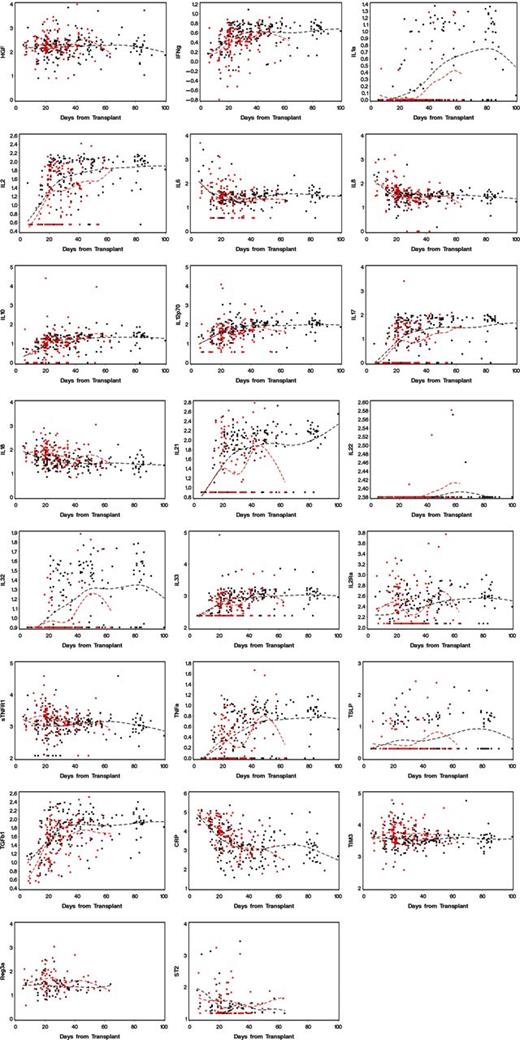 Figure 4. Values for analytes found in blood samples from patients in cohort 1, drawn at weekly intervals. The dotted lines are cubic spline curves, for GVHD cases in red and non-GVHD cases in black.