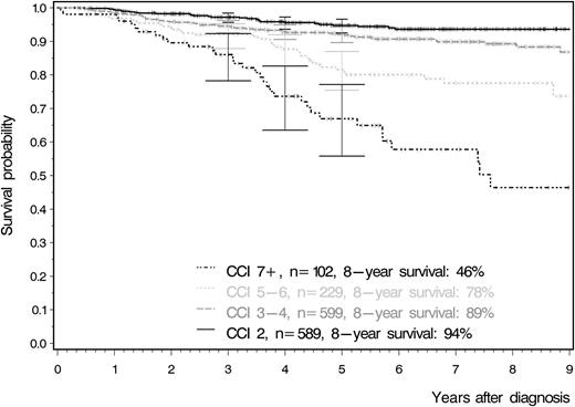 Overall survival according to the Charlson comorbidity index. This curve clearly demonstrates that patients with a larger number of comorbidities have significantly lower survival rates irrespective of their age at study entry. Adapted from Figure 4A in the article by Saußele et al that begins on page 42.