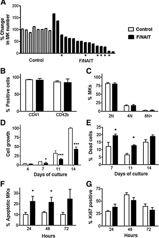 Figure 1. Effects of F/NAIT vs control sera on fetal/neonatal megakaryopoiesis. (A-E) Cord blood–derived CD34+ cells were cultured for 14 days in the presence of thrombopoietin and 10% maternal sera (F/NAIT or control). (A) The MK number for each culture was calculated by multiplying cell count and percentage of CD41+ cells. To quantify growth, the number of MKs generated in each culture was expressed as a percentage of the mean MK number in the corresponding control cultures (see details in supplemental Methods). Compared with control sera (n = 8), 14 out of 17 F/NAIT samples caused significant reductions in MK number at the end of culture (day 14). Samples marked with an asterisk were used for the studies shown in Figure 1F-G. (B) CD41 and CD42b surface expression in F/NAIT and control cultures. (C) MK ploidy distribution in F/NAIT and control cultures. (D) Cell numbers were evaluated on days 4, 7, 11, and 14 of culture. The cell number at each different time point was expressed as a percentage of the mean control cell count on day 14 (100%). (E) Percentages of dead cells in the cultures on days 7, 11, and 14, after staining with trypan blue. (F-G) Day 7 cells were treated with 20% of either F/NAIT (n = 6) or control sera (n = 4) for 24, 48, or 72 hours. (F) Percentage of apoptotic MKs after 24, 48, and 72 hours of exposure to F/NAIT or control sera. (G) Percentage of Ki67+ MKs after 24, 48, and 72 hours of exposure to F/NAIT or control sera. Bar graphs indicate the mean ± standard error of the mean of each group. *P < .05; ***P < .001.