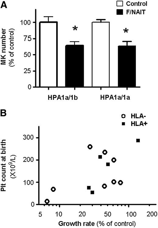 Figure 2. Effects of F/NAIT sera on HPA-1a/1b MKs and correlation between MK growth rates and platelet counts at birth. (A) Exposure to F/NAIT sera for 7 days caused similar decreases in the number of MKs generated from HPA-1a/1b and HPA-1a/1a cultures, compared with control sera. *P < .05. (B) Platelet counts at birth in neonates vs growth rate of MKs cultured in maternal sera (relative to controls). Samples known to have antibodies against class I HLA antigens are indicated by filled squares.