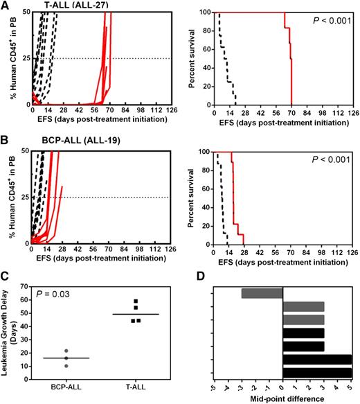 Figure 1. In vivo responses to PR-104 of T-ALL and BCP-ALL engrafted mice. NOD/SCID mice were engrafted with a T-ALL, ALL-27 (A) or a BCP-ALL, ALL-19 (B) patient-derived xenograft. When the proportion of hCD45+ cells in the PB reached 1%, the mice were treated with PR-104 at 200 mg/kg weekly for 2 weeks (red), and compared with vehicle-treated control (black). When the proportion of hCD45 reached 25% in the PB, mice were scored as event on the corresponding Kaplan-Meier curves on the right panel. (C) LGD is plotted for the BCP-ALL and T-ALL xenografts. PR-104 showed a significantly greater efficacy in T-ALL than BCP-ALL xenografts (Fisher exact test, P = .03). (D) COMPARE-like plots show the objective response measures (ORMs) for 4 T-ALL (ALL-8, ALL-27, ALL-29, and ALL-31) (black) and 3 BCP-ALL (ALL-2, ALL-4, and ALL-19) (gray) xenografts. Responses represent the difference in xenograft objective response from the midpoint (0) representative of stable disease (SD). Bars to the right indicate an objective response (PR, CR, and MCR), whereas those to the left indicate PD. Data for the complete panel of xenografts are available in Table 2 and supplemental Figure 1.