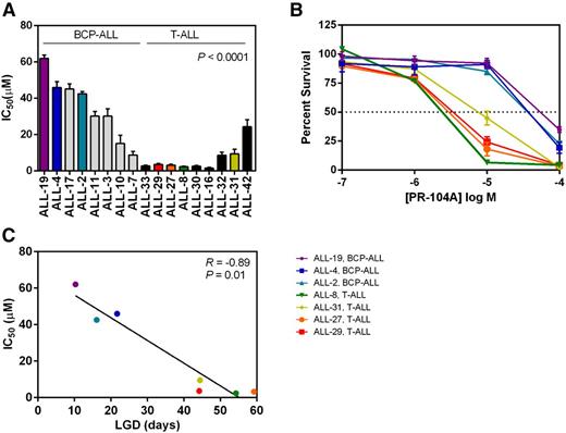 Figure 2. In vitro sensitivity to PR-104A in a panel of BCP-ALL and T-ALL xenografts. Xenograft cells were cultured for 48 hours in increasing concentrations of PR-104A (0.1-100 μM). Samples were then assayed with resazurin to determine viability based on mitochondrial activity. (A) The IC50 is plotted for the T-ALL and BCP-ALL xenograft panels. (B) Dose response curves of the viability of cells are shown at the different concentrations of PR-104A for the same xenografts that were used in vivo from Figure 1C-D. (C) In vitro and in vivo sensitivity to PR-104A showed a significant correlation in the 7 xenografts examined. Data represent the mean ± SEM of IC50 values for an individual xenograft from a minimum of 3 independent experiments.