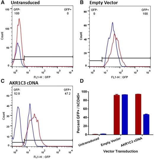 Figure 6. Proportion of human CD45+/GFP+ in the peripheral blood of ALL-11 engrafted mice at event. PB from mice engrafted with untransduced (A), empty vector (B), or AKR1C3 cDNA (C) ALL-11 cells was collected when mice reached event (hCD45+ population in blood reaches 25%). One representative mouse is shown from each. The hCD45+ population was gated by flow cytometry to determine the proportion of GFP+ cells circulating in the PR-104–treated (blue) or vehicle (red) groups. The numbers in panels A through C refer to the percentage of GFP− and GFP+ cells in the PR-104–treated mice. (D) Quantification of the proportion of hCD45+/GFP+ cells in all groups.