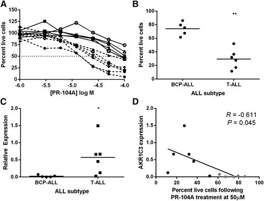 Figure 7. AKR1C3 expression correlates with PR-104A sensitivity in primary ALL cells. (A) Mononuclear cells purified from BCP-ALL (solid line) and T-ALL (broken line) patients were treated with PR-104A in coculture with MSC-hTERT cells in a dose response. Cells were stained with 7AAD 24 hours following treatment and percentages of live cells are shown relative to vehicle treatment. (B) Proportion of live cells after treatment with 50 μM PR-104A for 24 hours for BCP-ALL and T-ALL subtypes. (C) RT-qPCR expression of AKR1C3 in patient cells relative to ALL-8 xenograft control. (D) Correlation of AKR1C3 expression and sensitivity to 50 μM PR-104A in BCP-ALL (gray) and T-ALL (black) patient samples. Results shown are the mean of 2 biological repeats. *P < .05; **P ≤ .005 by Mann-Whitney U test.
