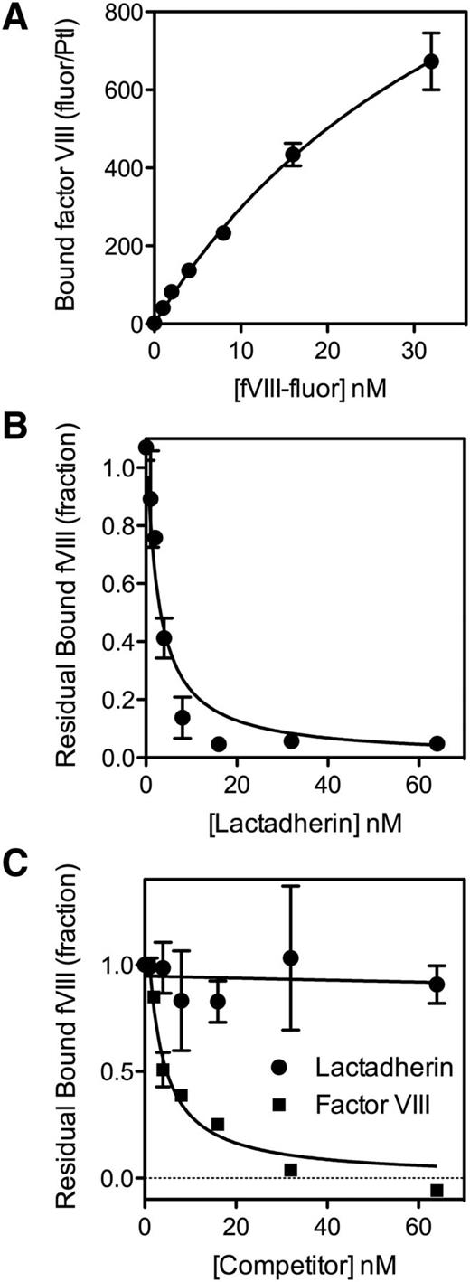 Figure 1. Binding of fVIII to platelets and competition for fVIII binding sites. (A) fVIII-fluor, at various concentrations was mixed with platelets (1 × 108/mL) stimulated with 10 µM A23187 + 1 u/mL thrombin for 10 minutes. The sample was diluted 10-fold and fVIII-fluor was added for 10 minutes. Samples were further diluted to 1 × 106 platelets/mL and bound fVIII-fluor evaluated by flow cytometry. fVIII-fluor binding increased in a saturable manner. (B) fVIII-fluor (4 nM) was mixed with various concentrations of lactadherin prior to mixing with platelets stimulated by A23187 and thrombin. Lactadherin competed for at least 98% of binding sites indicating that PS is a critical determinant of most sites. (C) Platelets were stimulated with 1 u/mL thrombin alone for 1 minute prior to the addition of 3 u/mL hirudin. fVIII-fluor (4 nM) mixed with unlabeled fVIII or lactadherin at the indicated concentration was added to the platelets for 10 minutes prior to dilution and reading. Unlabeled fVIII competed for >95% of binding sites whereas lactadherin did not compete significantly. The fluorescence signal was corrected for the signal of unstimulated platelets with fVIII-fluor (supplemental Figure 2). Results are mean ± standard error of the mean (SEM) from 2 experiments for each panel.