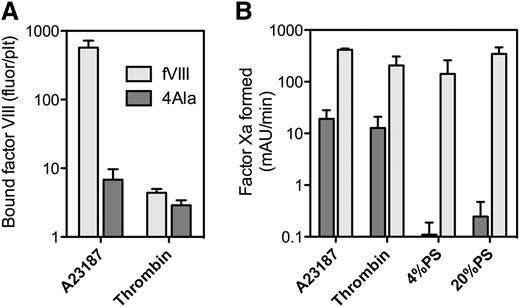 Figure 2. Binding of fVIII-4Ala, with defective phospholipid affinity, to platelets. (A) fVIII-4Ala in complex with GMA8021-fluor were mixed with platelets stimulated as in Figure 1A. fVIII-4Ala had a 99% reduction in binding for A23187 + thrombin-stimulated platelets but a 55% reduction in binding to thrombin-stimulated platelets (B). Efficacy of fVIII or fVIII-4Ala in the factor Xase activity was evaluated in the presence of platelets stimulated with A23187 and thrombin (A23187) or by thrombin or PLVs with 4% or 20% PS content. The fVIII or fVIII-4Ala concentrations were 0.1 nM (A23187, 20% PS) or 1 nM (thrombin, 4% PS) mixed with factor IXa, 0.5 nM and factor X, 150 nM. Stimulated platelets, 1 × 108/mL, or 20 μM PLVs (4:20:76 PS:PE:PC or 20:20:60 PS:PE:PC, extruded) were added with the simultaneous addition of 0.2 u/mL thrombin and 1.5 mM Ca++. The reaction was stopped after 5 minutes by the addition of EDTA, and factor Xa was measured with chromogenic substrate S-2765. fVIII-4Ala supported ∼5% of the activity on A23187 + thrombin-stimulated platelets and ∼12% residual activity on thrombin-stimulated platelets. In contrast, fVIII-4Ala supported <1% residual activity on PLVs and activity was not significantly above background. Results in (A) are mean ± standard deviation (SD) for 4 measurements with the same fVIII-4Ala or fVIII concentrations between 1 to 8 nM and for (B) are mean ± SD from 2 experiments (A23187) or 3 experiments (thrombin, 4% PS and 20% PS) each performed in duplicate. PC, phosphatidylcholine; PE, phosphatidylethanolamine.