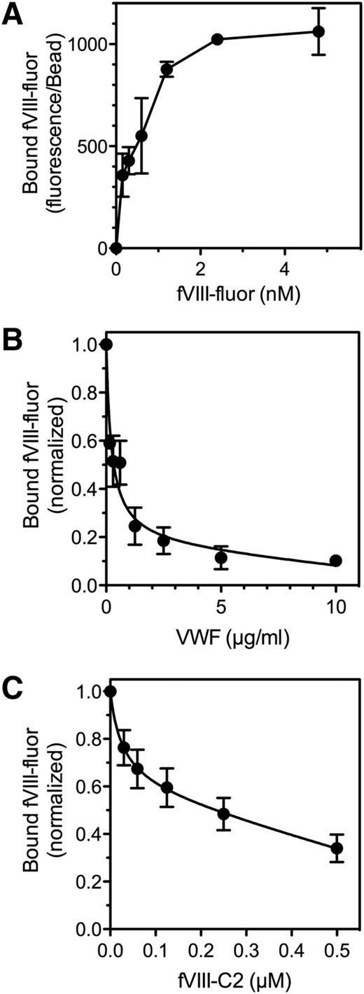 Figure 3. Binding of fVIII to fibrin. (A) Various concentrations of fVIII-fluor were incubated with SF immobilized on antifibrinogen Superose beads. After 10 minutes, bound fVIII was evaluated by flow cytometry. Displayed results represent mean ± range of duplicates. Saturable binding of fVIII-fluor was observed. (B) Various concentrations of VWF were incubated with 4 nM fVIII-fluor for 15 minutes prior to mixing with immobilized fibrin–anti-fibrinogen Superose beads. VWF inhibited fVIII binding to fibrin. (C) Various concentrations of fVIII-C2 were incubated with fVIII-fluor prior to mixing with fibrin–antifibrinogen Superose beads. Experiments were performed in tris-buffered saline containing 0.02 M NaCl. fVIII-C2 competed with fVIII-fluor for binding to immobilized fibrin. Displayed data are corrected for measured background fluorescence with control beads lacking fibrin. Displayed results are mean ± SEM for 3 such experiments; also representative of 6 additional experiments with slightly different conditions (A), 2 experiments (B), and 2 experiments (C).