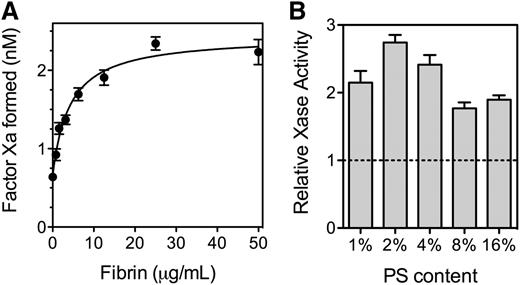 Figure 4. Effect of fibrin on function of fVIII. (A) Various concentrations of fibrinogen were mixed with fVIII (0.5 nM), factor IXa (0.5 nM), factor X (150 nM), and PLVs (50 μM) (4:20:76 PS:PE:PC, extruded) prior to the simultaneous addition of 0.2 u/mL thrombin and 1.5 mM Ca++. The reaction was stopped after 5 minutes by the addition of EDTA, and factor Xa was measured with chromogenic substrate S-2765. Fibrin increased activity ∼3.5-fold and the half-maximal effect was observed at ∼5 µg/mL. The smooth line represents a nonlinear least squares curve fit assuming a single, saturable fibrin-binding site (B). The experiment in (A) was repeated with PLVs of various PS content and 0.5 nM fVIII. All vesicles were extruded and had 20% PE with the balance as PC. Activity is displayed as the Vmax / V0 ratio with increasing fibrin from the respective curve fits (as in Figure 4A). Phospholipid concentrations were 1% PS (200 µM), 2% PS (100 µM), 4% PS (50 µM), and 8% and 16% PS (10 µM). Results are mean ± SD from 6 experiments (A) and from 2 experiments performed in duplicate for each vesicle type (B).