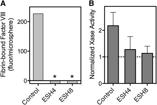 Figure 5. Effect of anti-fVIII mAbs on fVIII binding to fibrin. (A) fVIII-fluor, 4 nM, was incubated with 0.75 µg/mL ESH4 or 0.75 µg/mL ESH8 for 1 hour prior to mixing with fibrin–antifibrin–Superose or control beads lacking fibrin. ESH4 and ESH8 decreased binding to below control levels (*), observed when fVIII-fluor was incubated with control Superose beads. (B) fVIII was incubated with 10 μg/mL ESH4 or ESH8 for 1 hour at 23°C prior to the addition of factor IXa, factor X, thrombin, PLV, and Ca++ as noted in Figure 4A description. In the absence of antibodies, the addition of 10 µg/mL fibrin increased Xase activity about twofold. Fibrin did not increase activity in the presence of ESH4 or ESH8 above the levels observed in the absence of fibrin. Results are from a single experiment representative of 4 experiments (A) and are mean ± SD for 4 experiments (B).