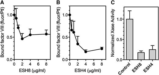 Figure 6. Effect of ESH4 and ESH8 on fVIII binding to thrombin-stimulated platelets. (A) fVIII-fluor was incubated with ESH8 for 1 hour on ice prior to mixing with platelets stimulated by thrombin as noted in Figure 1C description. The fVIII-fluor/antibody mix was added at a final fVIII concentration of 8 nM and allowed to bind for 10 minutes prior to dilution and reading. ESH8 decreased bound fVIII by ∼50%. (B) The same procedure was followed using ESH4. ESH4 inhibited ∼80% of fVIII binding. (C) ESH8 or ESH4, 10 µg/mL, was mixed with fVIII for 60 minutes prior to mixing with platelets (1 × 108/mL), factor IXa, factor X, Ca++, and thrombin. ESH8 inhibited 84% and ESH4 inhibited 78% of activity, respectively. To obtain average aggregate values, factor Xase activity was normalized to the value in the absence of ESH4 or ESH8 for each experiment. All data are corrected for the signal obtained from unstimulated platelets and normalized to facilitate comparison. Results are mean ± SEM for 3 experiments (A) and 4 experiments (B). (C) Mean ± SEM from 4 experiments, each performed in duplicate.