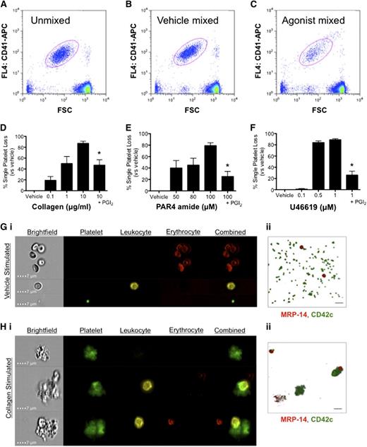 Figure 2. Concentration-dependent loss of single platelets following agonist stimulation resulting from formation of platelet-platelet and platelet-leukocyte aggregates. Representative dot plots of platelet populations and quantitative gating, as identified by anti-CD41 APC antibody staining, in (A) unmixed blood and (B) vehicle-mixed samples remains stable. (C) Platelet population was depleted in agonist (collagen 1 μg/mL) mixed samples. Platelet loss occurred in a concentration-dependent manner following treatment with increasing concentrations of the common agonists (D) collagen, (E) PAR4-amide AYPGKF, and (F) U46619. Loss was significantly reduced by inclusion of prostacyclin (epoprostenol, 2 μg/mL). Analysis of (Gi) vehicle- and (Hi) collagen-stimulated whole blood acquired using an ImageStreamX Mark II incorporating a ×60 objective lens. Scale bars represent 7 μm and identified platelet-platelet and platelet-leukocyte aggregates. Platelets identified by anti-CD41 (green), leukocytes by anti-CD45 (yellow), and erythrocytes by anti-Ter119 (red). Confocal imaging of (Gii) vehicle-treated and (Hii) collagen-stimulated samples, with subsequent erythrocyte-lysis, confirmed respective absence and presence of stimulated platelet (CD42c, green)-platelet and platelet-neutrophil (MRP-14, red) aggregates. Images were acquired in 3 dimensions by confocal microscopy using a Zeiss LSM 5 PASCAL confocal laser-scanning microscope incorporating a ×63 oil-dipping objective lens (numerical aperture 1.4) and the image acquisition software IMARIS. Scale bars represent 20 μm. Data reported as mean ± SEM (n = 3-11), *P < .05 by paired t test. FSC, forward scatter.
