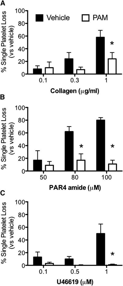 Figure 3. Sensitivity of assay to P2Y12 inhibition. Pretreatment of whole blood with the P2Y12 receptor blocker PAM (3 μM) inhibited the platelet response to (A) 1 μg/mL collagen, (B) PAR4-AP, or (C) U46619. Data reported as mean ± SEM (n = 6). *P < .05 by 2-way ANOVA vs vehicle (0.5% DMSO).