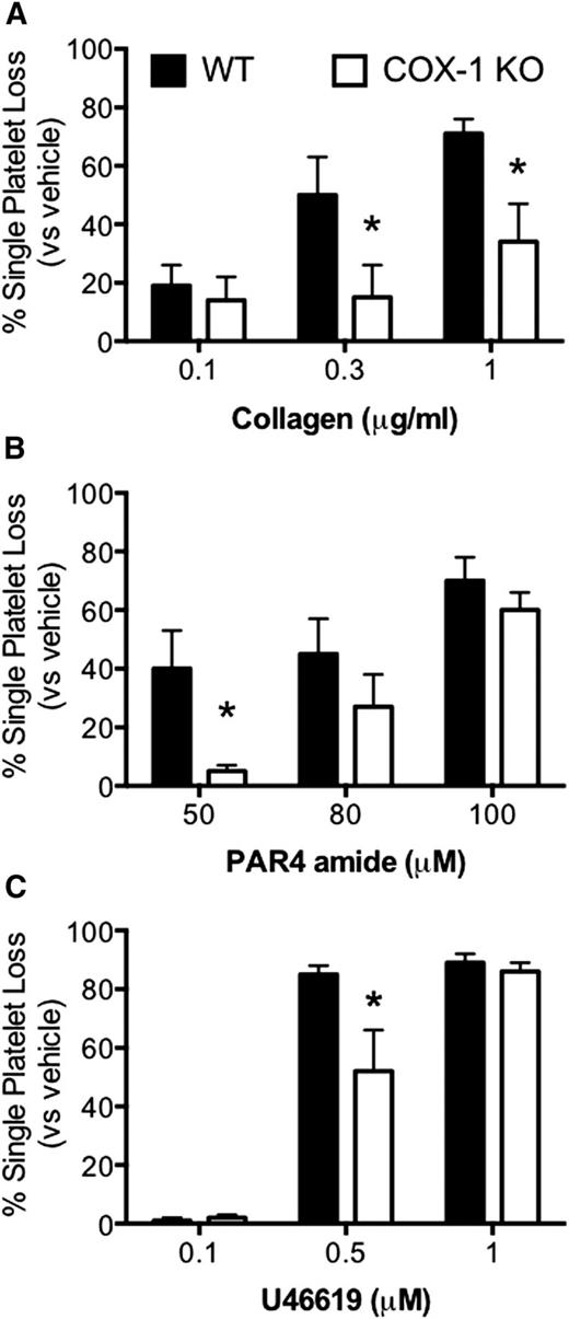 Figure 4. Phenotype of COX-1 KO mice. Responses of platelets in blood from COX-1 KO mice, compared with WT mice, were significantly inhibited for (A) collagen and for lower concentrations of (B) PAR4 amide or (C) U46619. Data reported as mean ± SEM (n = 6). *P < .05 by 2-way ANOVA.