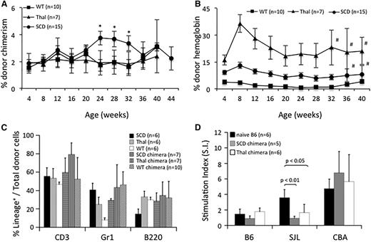 Figure 1. Donor-cell engraftment, Hb levels, and DST following IUHCT. (A) PB of SCD, Thal, and B6 WT recipients of an IUHCT was analyzed for % total donor MNC engraftment and (B) % donor Hb. (A) *P < .05 for SCD vs WT; (B) Hb levels were statistically different with P < .05 between SCD vs WT and Thal vs WT with the exception of those marked by #; error bars: SEM. (C) At 6 months of life, PB was assessed for donor lymphomyeloid engraftment. (D) DST of chimeric mice following IUHCT was assessed by in vitro MLR. Responder splenocytes from chimeric SCD, chimeric Thal, and naïve B6 mice were assessed for proliferation against B6 (self), SJL/J (donor), and CBA (third-party) stimulators.