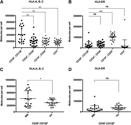 Figure 1. HLA class I and II surface expression on myeloma patient and HV bone marrow cells. Quantification of HLA surface expression was performed using a bead-based flow cytometric assay. (A) HLA class I and (B) HLA-DR expression on CD38+CD138+ primary myeloma cells compared with autologous CD34+CD38− HPCs, CD19+CD20+ B cells, and CD3+ T cells. (C) HLA class I and (D) HLA-DR expression on primary MM cells compared with bone marrow–derived plasma cells of HVs. n.s., not significant; *P < .05; **P < .01; ***P < .001.